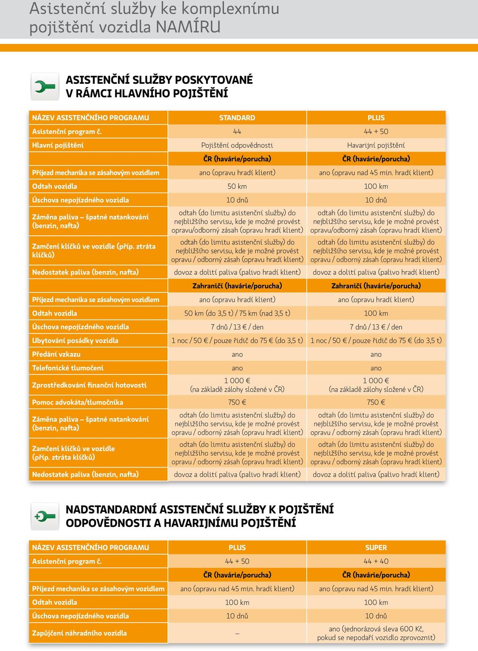 hradí klient) Odtah vozidla 50 km 100 km Úschova nepojízdného vozidla 10 dnů 10 dnů Zamčení klíčků ve vozidle (příp.