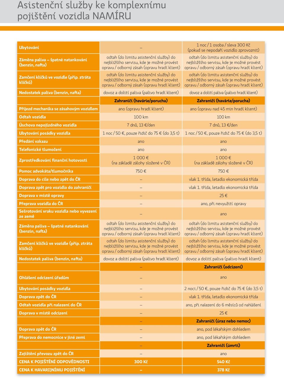 mechanika se zásahovým vozidlem ano (opravu hradí klient) ano (opravu nad 45 min hradí klient) Odtah vozidla 100 km 100 km Úschova nepojízdného vozidla 7 dnů, 13 /den 7 dnů, 13 /den Ubytování posádky
