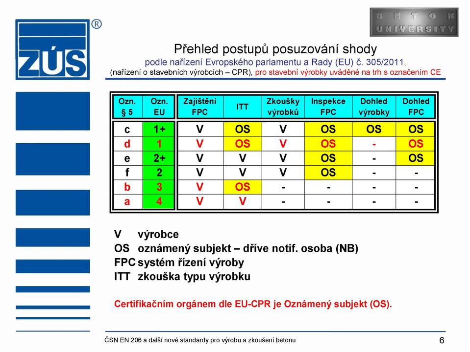 EU Zajištění FPC ITT Zkoušky výrobků Inspekce FPC Dohled výrobky Dohled FPC c 1+ V OS V OS OS OS d 1 V OS V OS - OS e 2+ V V V OS - OS f 2 V V V OS - -