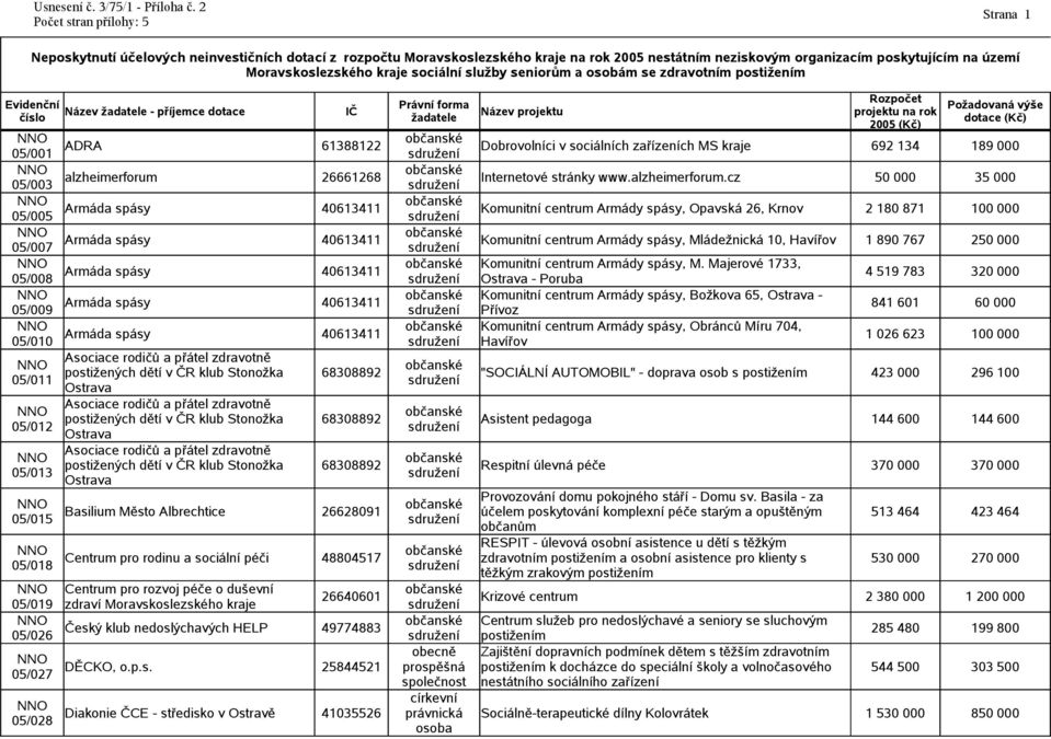 ADRA 61388122 Dobrovolníci v sociálních zařízeních MS kraje 692 134 189 000 alzheimerforum 