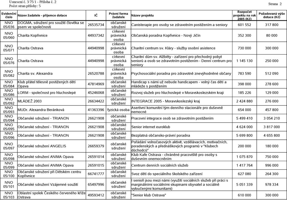 Charita 44940998 právnická Charitní centrum sv. Kláry - služby osobní asistence 730 000 300 000 Charitní dům sv.