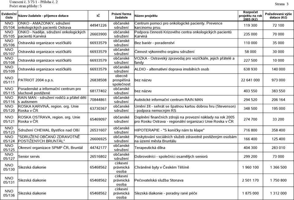 119 300 72 100 ONKO - Naděje, onkologických Podpora činnosti Krizového centra onkologických pacientů 26603900 pacientů Karviná Karviná 235 000 70 000 Bez bariér - poradenství 110 000 35 000 Činnost