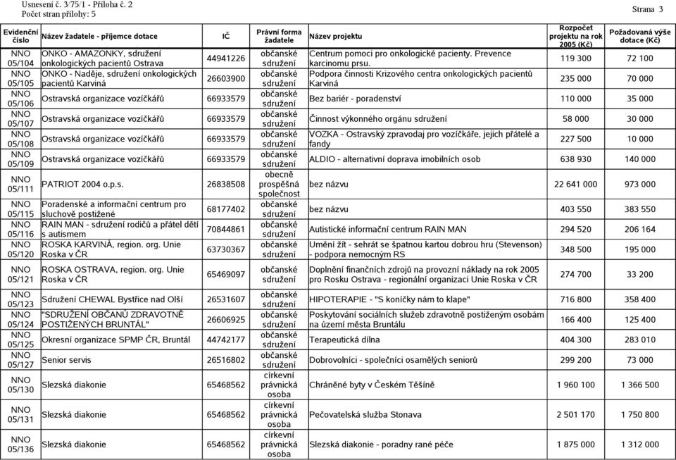 119 300 72 100 ONKO - Naděje, onkologických Podpora činnosti Krizového centra onkologických pacientů 26603900 pacientů Karviná Karviná 235 000 70 000 Bez bariér - poradenství 110 000 35 000 Činnost