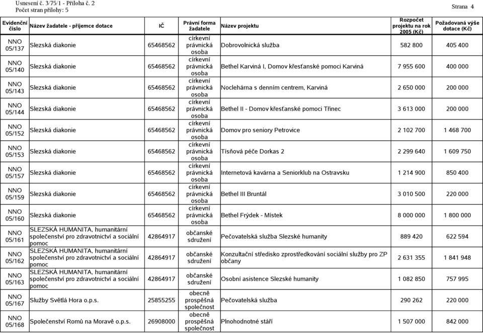 650 000 200 000 Slezská diakonie 65468562 právnická Bethel II - Domov křesťanské i Třinec 3 613 000 200 000 Slezská diakonie 65468562 právnická Domov pro seniory Petrovice 2 102 700 1 468 700 Slezská