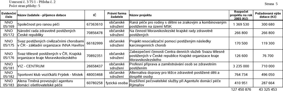 civilizačními chorobami v ČR - základní organizace INNA Havířov Projekt resocializační i postiženým následky 66182999 170 500 119 300 karcinogenních chorob Zabezpečení činnosti Centra denních služeb