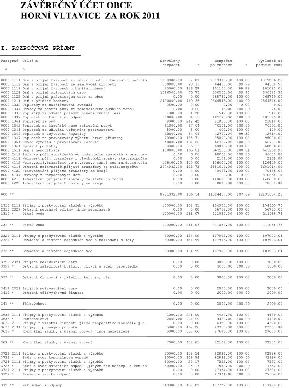 50 0000 1113 Daň z příjmů fyz.osob z kapitál.výnosů 80000.00 126.29 101100.00 99.93 101032.01 0000 1121 Daň z příjmů právnických osob 1096500.00 75.73 830500.00 99.98 830342.