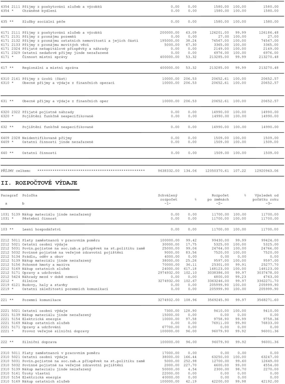 00 6171 2133 Příjmy z pronájmu movitých věcí 5000.00 67.30 3365.00 100.00 3365.00 6171 2324 Přijaté nekapitálové příspěvky a náhrady 0.00 0.00 2149.