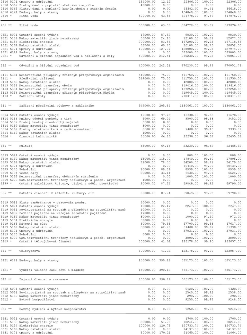 00 57.82 9830.00 100.00 9830.00 2321 5139 Nákup materiálu jinde nezařazený 50000.00 24.15 12100.00 99.81 12077.00 2321 5154 Elektrická energie 200000.00 83.56 167200.00 99.95 167118.