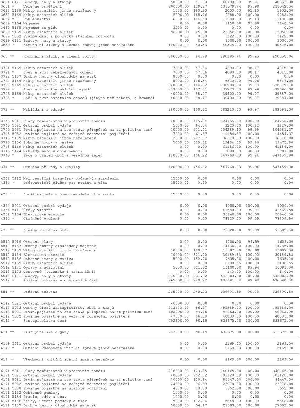 00 3639 5165 Nájemné za půdu 3200.00 0.00 0.00 0.00 0.00 3639 5169 Nákup ostatních služeb 96800.00 25.88 25056.00 100.00 25056.00 3639 5362 Platby daní a poplatků státnímu rozpočtu 0.00 0.00 3122.