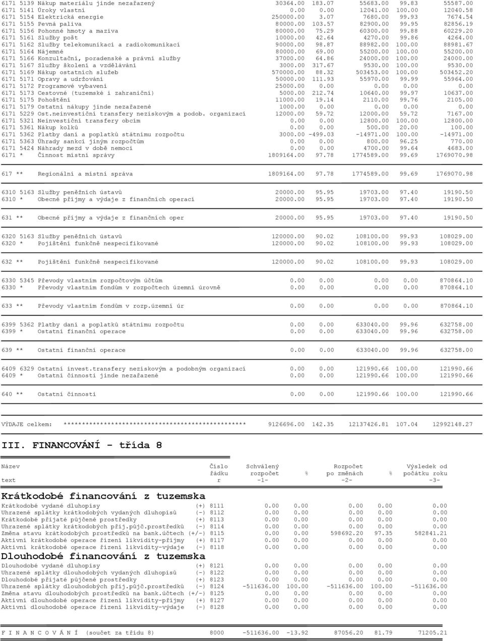 00 6171 5162 Služby telekomunikací a radiokomunikací 90000.00 98.87 88982.00 100.00 88981.67 6171 5164 Nájemné 80000.00 69.00 55200.00 100.00 55200.00 6171 5166 Konzultační, poradenské a právní služby 37000.