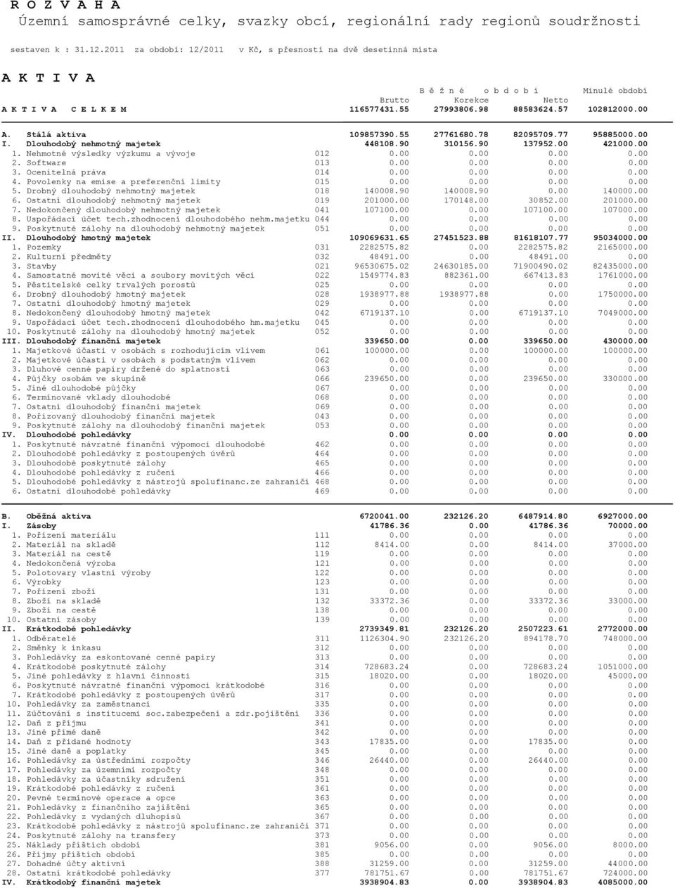 57 102812000.00 A. Stálá aktiva 109857390.55 27761680.78 82095709.77 95885000.00 I. Dlouhodobý nehmotný majetek 448108.90 310156.90 137952.00 421000.00 1. Nehmotné výsledky výzkumu a vývoje 012 0.