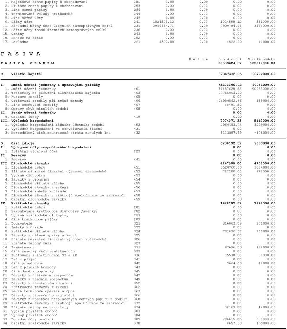 Základní běžný účet územních samosprávných celků 231 2909784.71 0.00 2909784.71 3493000.00 12. Běžné účty fondů územních samosprávných celků 236 0.00 0.00 0.00 0.00 15. Ceniny 263 0.00 0.00 0.00 0.00 16.