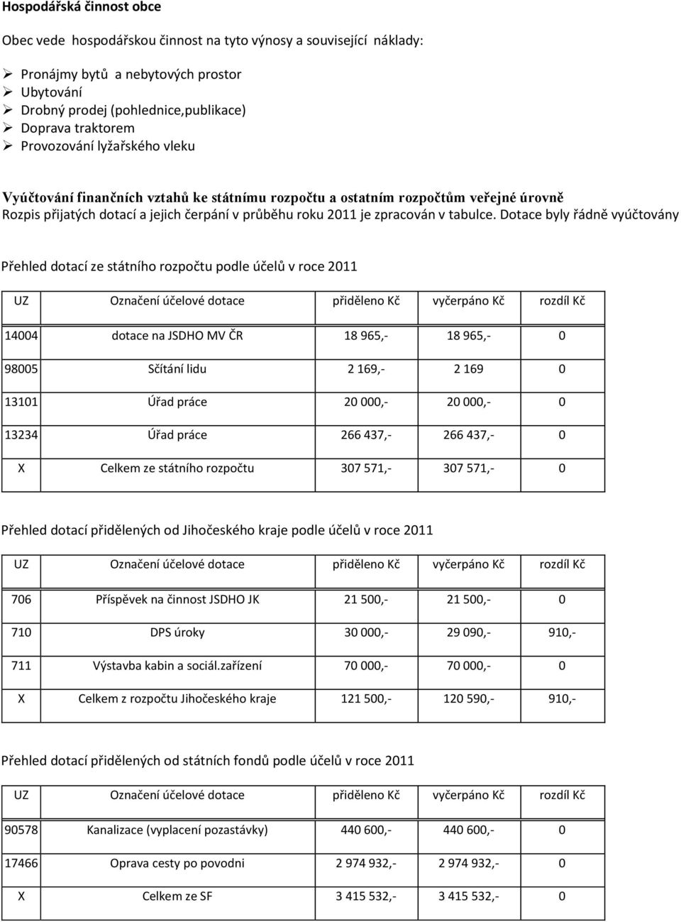 Dotace byly řádně vyúčtovány Přehled dotací ze státního rozpočtu podle účelů v roce 2011 UZ Označení účelové dotace přiděleno Kč vyčerpáno Kč rozdíl Kč 14004 dotace na JSDHO MV ČR 18 965,- 18 965,- 0