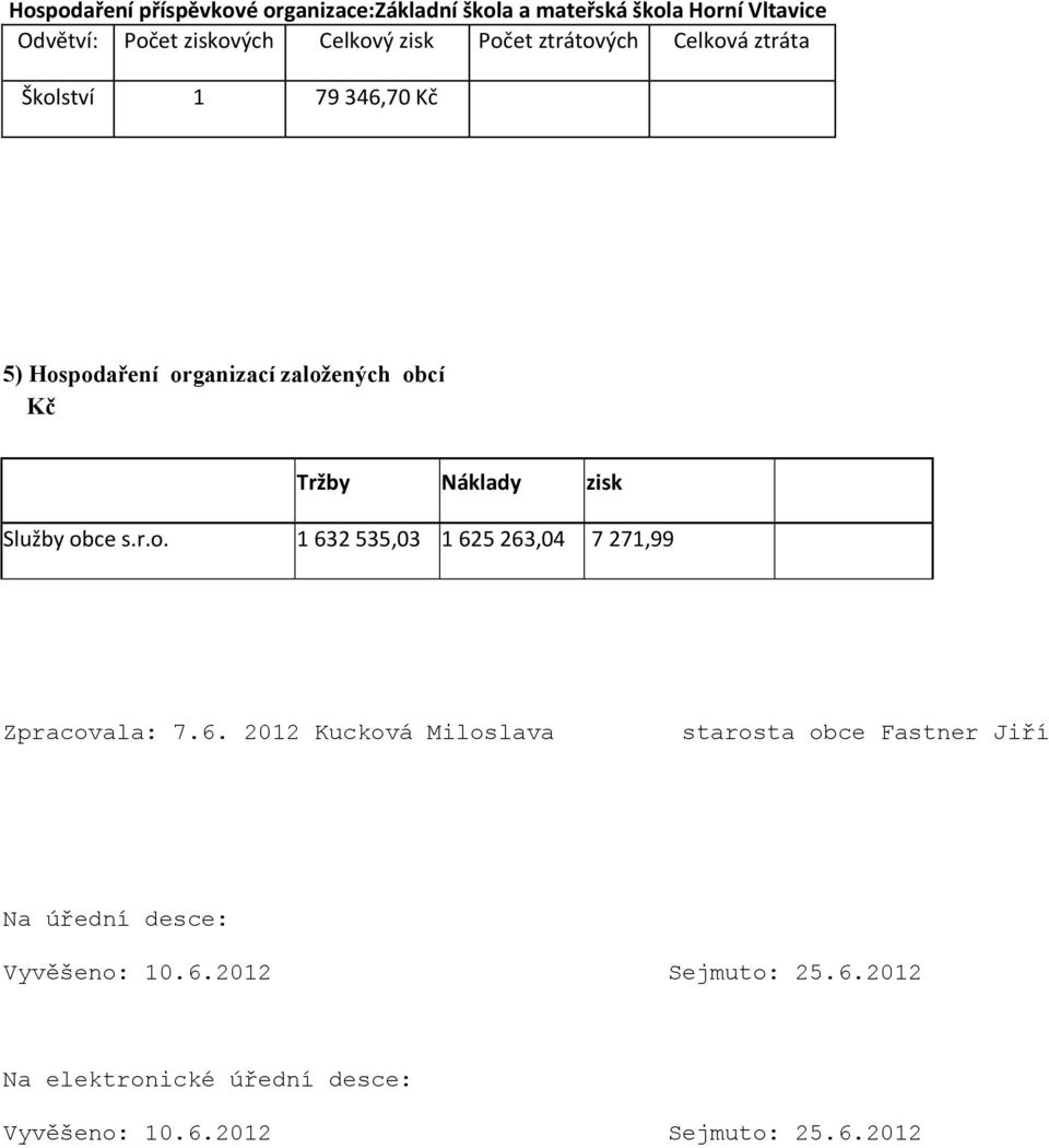 Služby obce s.r.o. 1 632 535,03 1 625 263,04 7 271,99 Zpracovala: 7.6. 2012 Kucková Miloslava starosta obce Fastner Jiří Na úřední desce: Vyvěšeno: 10.