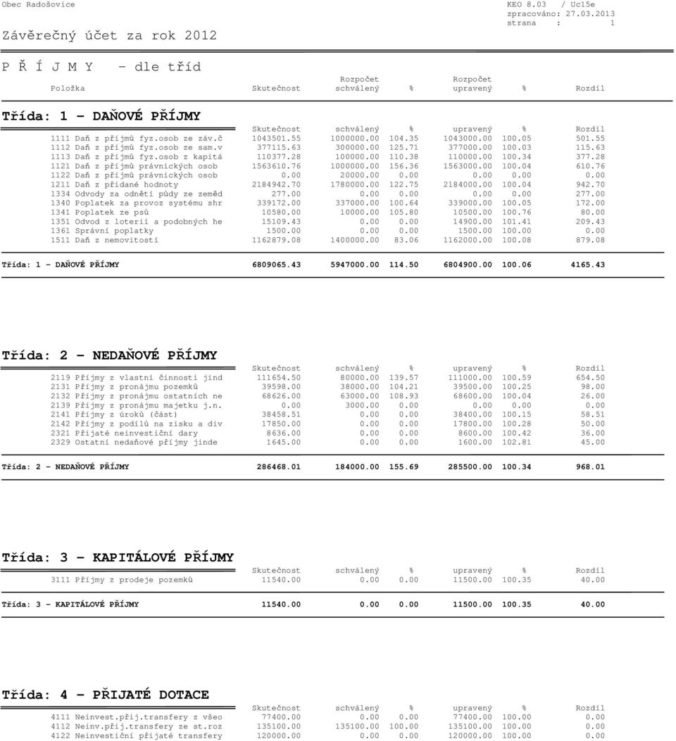 2013 strana : 1 Závěrečný účet za rok 2012 P Ř Í J M Y - dle tříd Rozpočet Rozpočet Položka Skutečnost schválený % upravený % Rozdíl Třída: 1 - DAŇOVÉ PŘÍJMY Skutečnost schválený % upravený % Rozdíl