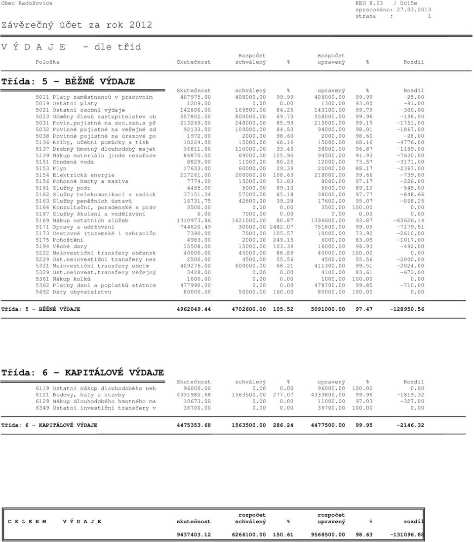 2013 strana : 1 Závěrečný účet za rok 2012 V Ý D A J E - dle tříd Rozpočet Rozpočet Položka Skutečnost schválený % upravený % Rozdíl Třída: 5 - BĚŽNÉ VÝDAJE Skutečnost schválený % upravený % Rozdíl