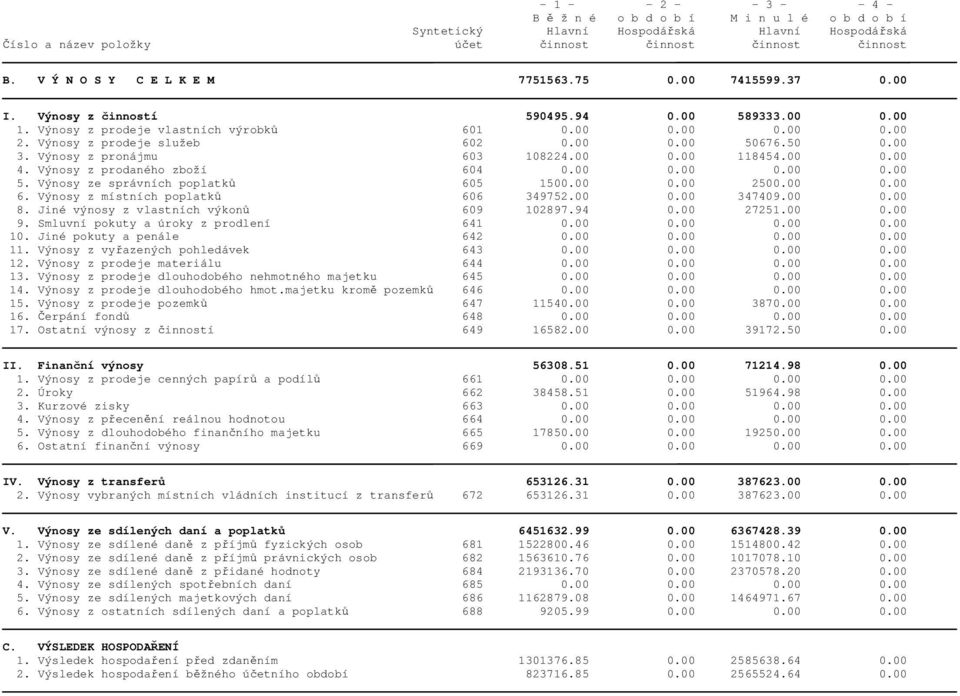 Výnosy z prodeje služeb 602 0.00 0.00 50676.50 0.00 3. Výnosy z pronájmu 603 108224.00 0.00 118454.00 0.00 4. Výnosy z prodaného zboží 604 0.00 0.00 0.00 0.00 5. Výnosy ze správních poplatků 605 1500.