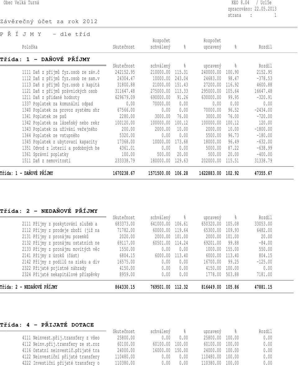 00 151.43 27200.00 116.92 4600.88 1121 Daň z příjmů právnických osob 311647.48 275000.00 113.33 295000.00 105.64 16647.48 1211 Daň z přidané hodnoty 629679.09 690000.00 91.26 630000.00 99.95-320.