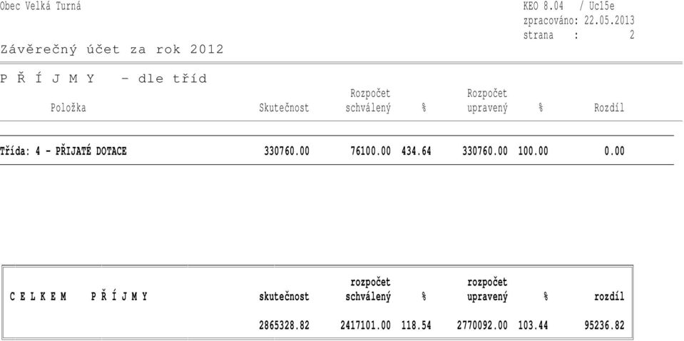 schválený % upravený % Rozdíl Třída: 4 - PŘIJATÉ DOTACE 330760.00 76100.00 434.