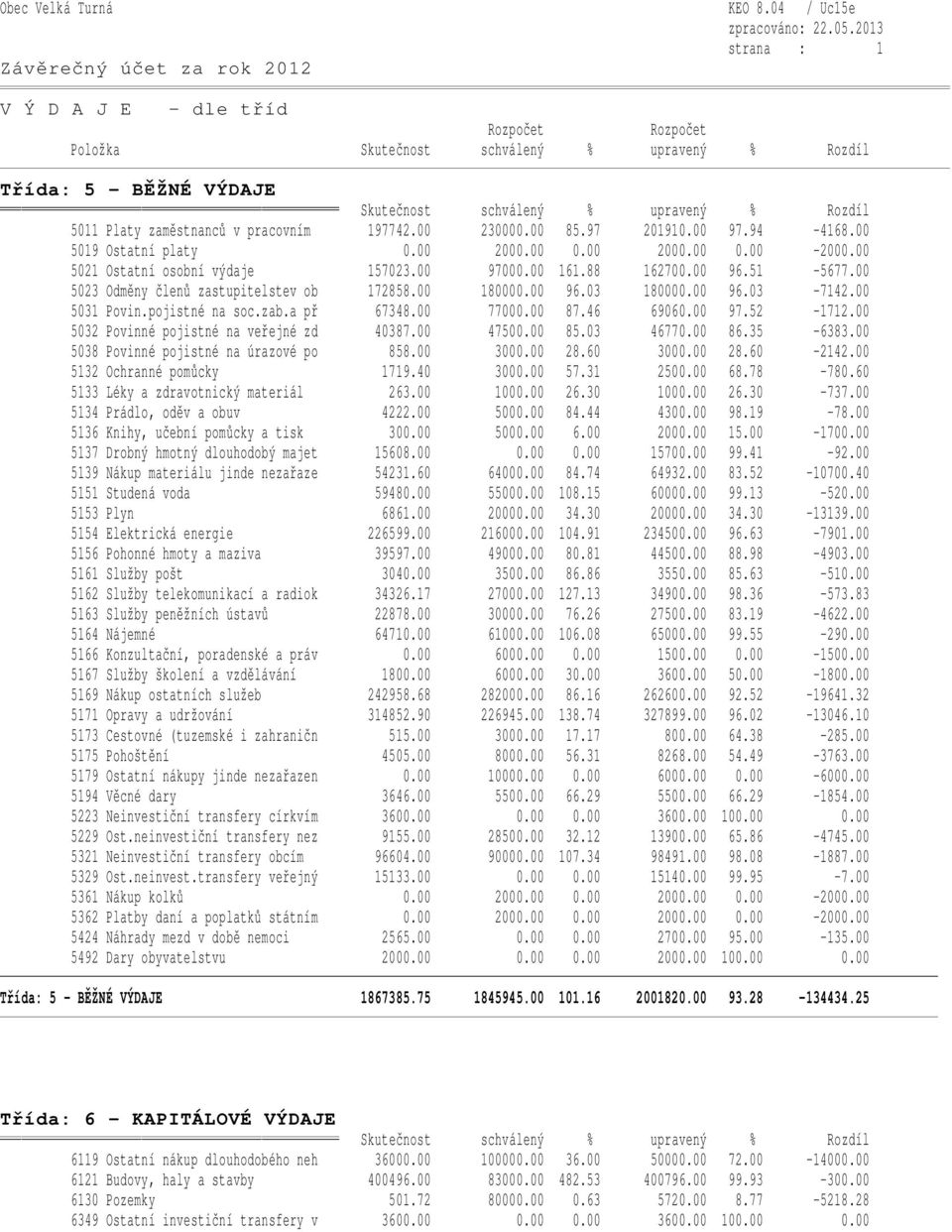 pracovním 197742.00 230000.00 85.97 201910.00 97.94-4168.00 5019 Ostatní platy 0.00 2000.00 0.00 2000.00 0.00-2000.00 5021 Ostatní osobní výdaje 157023.00 97000.00 161.88 162700.00 96.51-5677.