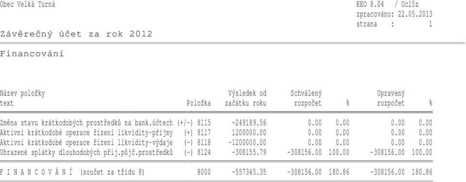 prostředků na bank.účtech (+/-) 8115-249189.56 0.00 0.00 0.00 0.00 Aktivní krátkodobé operace řízení likvidity-příjmy (+) 8117 1200000.00 0.00 0.00 0.00 0.00 Aktivní krátkodobé operace řízení likvidity-výdaje (-) 8118-1200000.