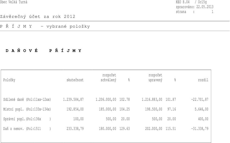 upravený % rozdíl Sdílené daně (Pol:11xx-12xx) 1.239.584,87 1.206.000,00 102.78 1.216.883,00 101.87-22.