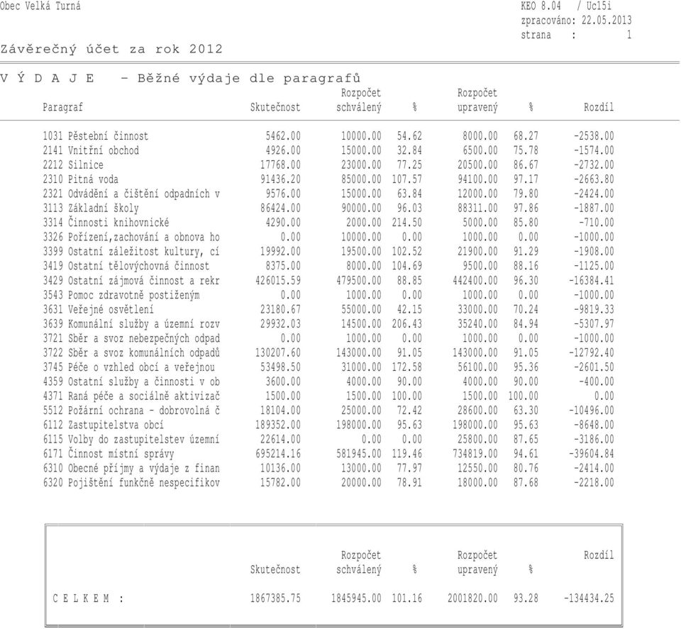 80 2321 Odvádění a čištění odpadních v 9576.00 15000.00 63.84 12000.00 79.80-2424.00 3113 Základní školy 86424.00 90000.00 96.03 88311.00 97.86-1887.00 3314 Činnosti knihovnické 4290.00 2000.00 214.