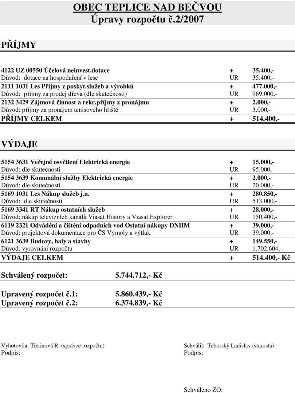 000,- PŘÍJMY CELKEM + 514.400,- VÝDAJE 5154 3631 Veřejné osvětlení Elektrická energie + 15.000,- Důvod: dle skutečnosti UR 95.000,- 5154 3639 Komunální služby Elektrická energie + 2.