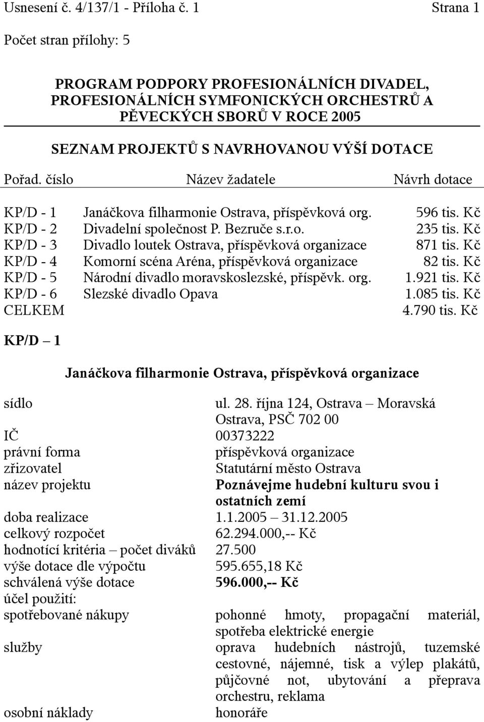 číslo Název žadatele Návrh dotace KP/D - 1 Janáčkova filharmonie Ostrava, příspěvková org. 596 tis. Kč KP/D - 2 Divadelní společnost P. Bezruče s.r.o. 235 tis.