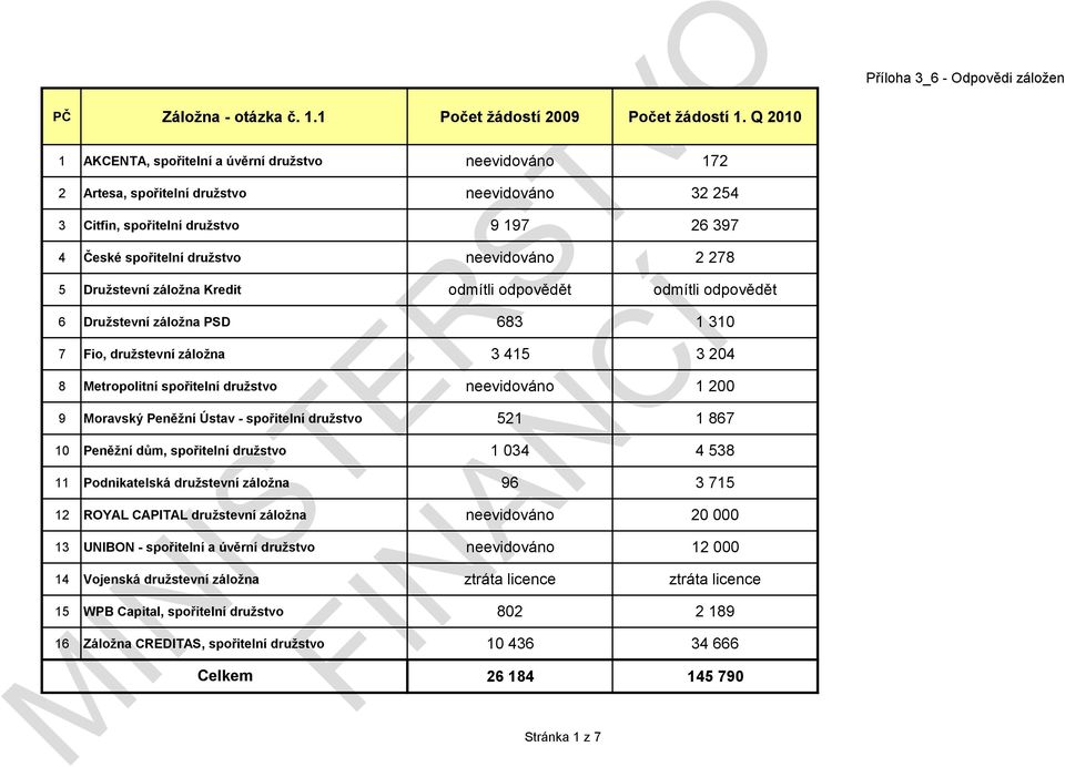 družstvo neevidováno 2 278 5 Družstevní záložna Kredit odmítli odpovědět odmítli odpovědět 6 Družstevní záložna PSD 683 1 310 7 Fio, družstevní záložna 3 415 3 204 8 Metropolitní spořitelní družstvo