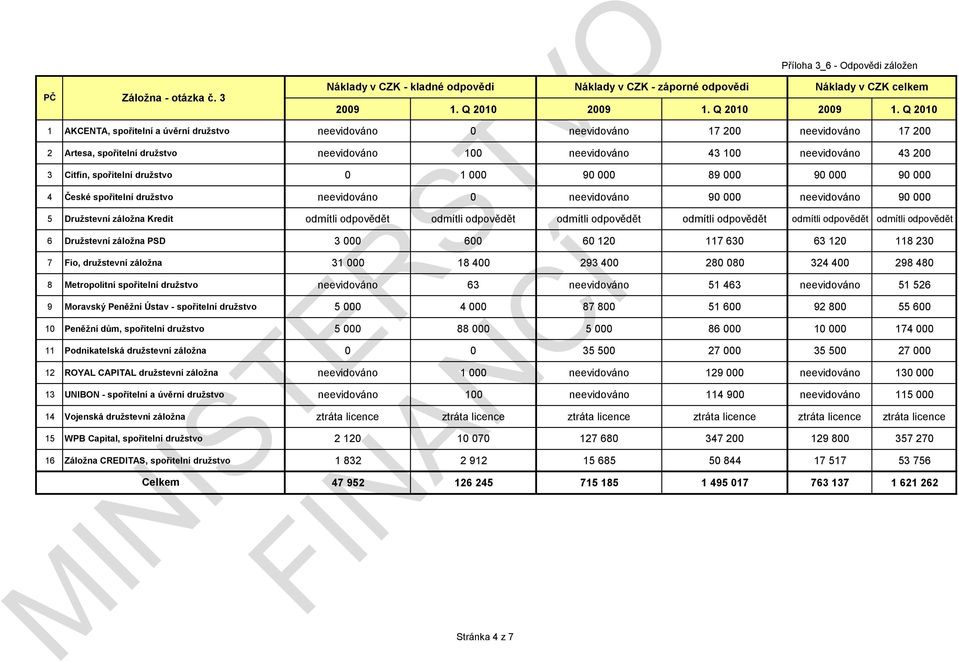 spořitelní družstvo neevidováno 100 neevidováno 43 100 neevidováno 43 200 3 Citfin, spořitelní družstvo 0 1 000 90 000 89 000 90 000 90 000 4 České spořitelní družstvo neevidováno 0 neevidováno 90