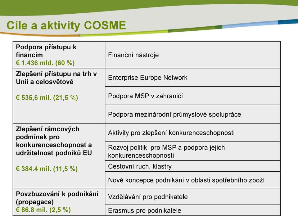 konkurenceschopnost a udržitelnost podniků EU 384.4 mil. (11,5 %) Povzbuzování k podnikání (propagace) 86.8 mil.