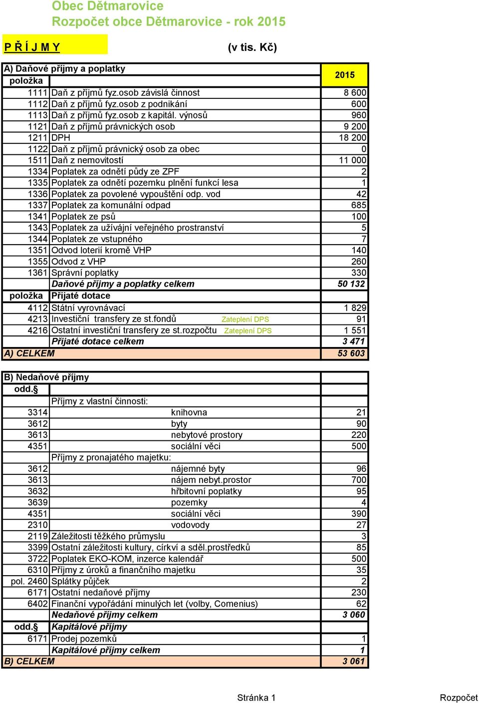 výnosů 960 1121 Daň z příjmů právnických osob 9 200 1211 DPH 18 200 1122 Daň z příjmů právnický osob za obec 0 1511 Daň z nemovitostí 11 000 1334 Poplatek za odnětí půdy ze ZPF 2 1335 Poplatek za