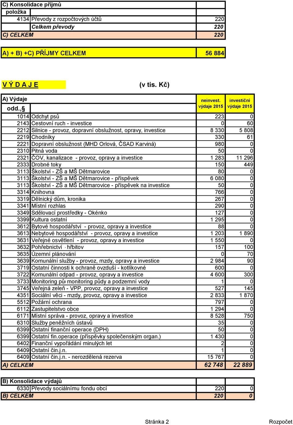 , 1014 Odchyt psů 223 0 2143 Cestovní ruch - investice 0 60 2212 Silnice - provoz, dopravní obslužnost, opravy, investice 8 330 5 808 2219 Chodníky 330 61 2221 Dopravní obslužnost (MHD Orlová, ČSAD