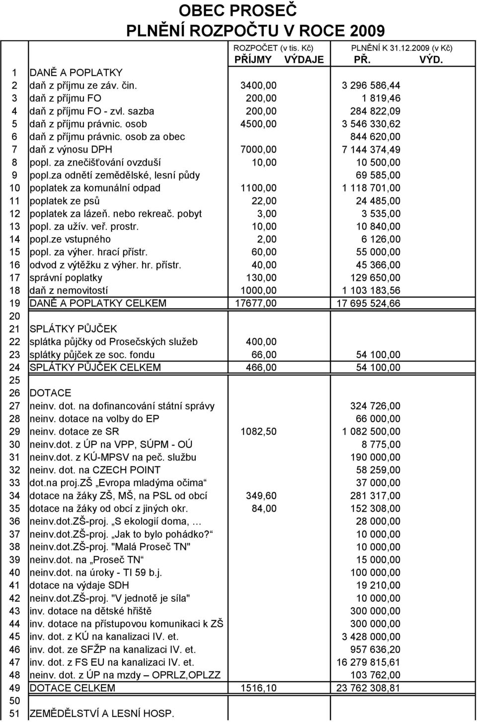 za odnětí zemědělské, lesní půdy 10 poplatek za komunální odpad 1100,00 11 poplatek ze psů 22,00 12 poplatek za lázeň. nebo rekreač. pobyt 3,00 13 popl. za užív. veř. prostr. 10,00 14 popl.