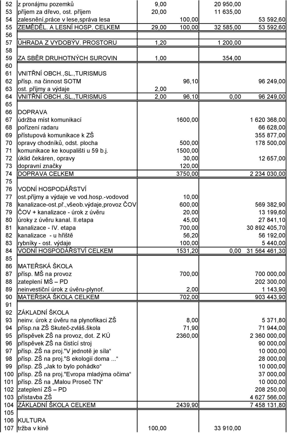 ,TURISMUS 62 přísp. na činnost SOTM 96,10 63 ost. příjmy a výdaje 2,00 64 VNITŘNÍ OBCH.,SL.