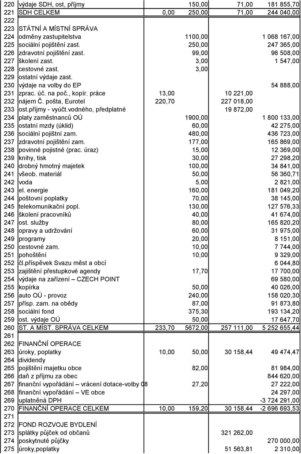 pošta, Eurotel 220,70 233 ost.příjmy - vyúčt.vodného, předplatné 234 platy zaměstnanců OÚ 1900,00 235 ostatní mzdy (úklid) 60,00 236 sociální pojištní zam. 480,00 237 zdravotní pojištění zam.