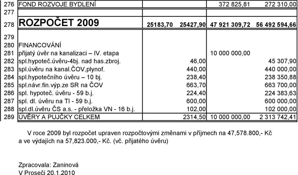 dl. úvěru na TI - 59 b.j.