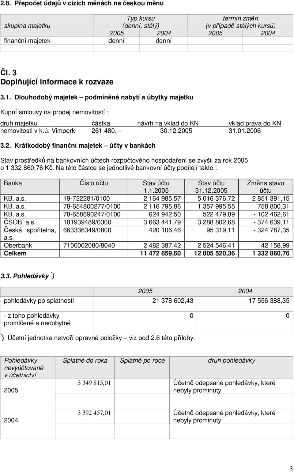 01.2006 3.2. Krátkodobý finanní majetek úty v bankách Stav prostedk na bankovních útech rozpotového hospodaení se zvýšil za rok 2005 o 1 332 860,76 K.