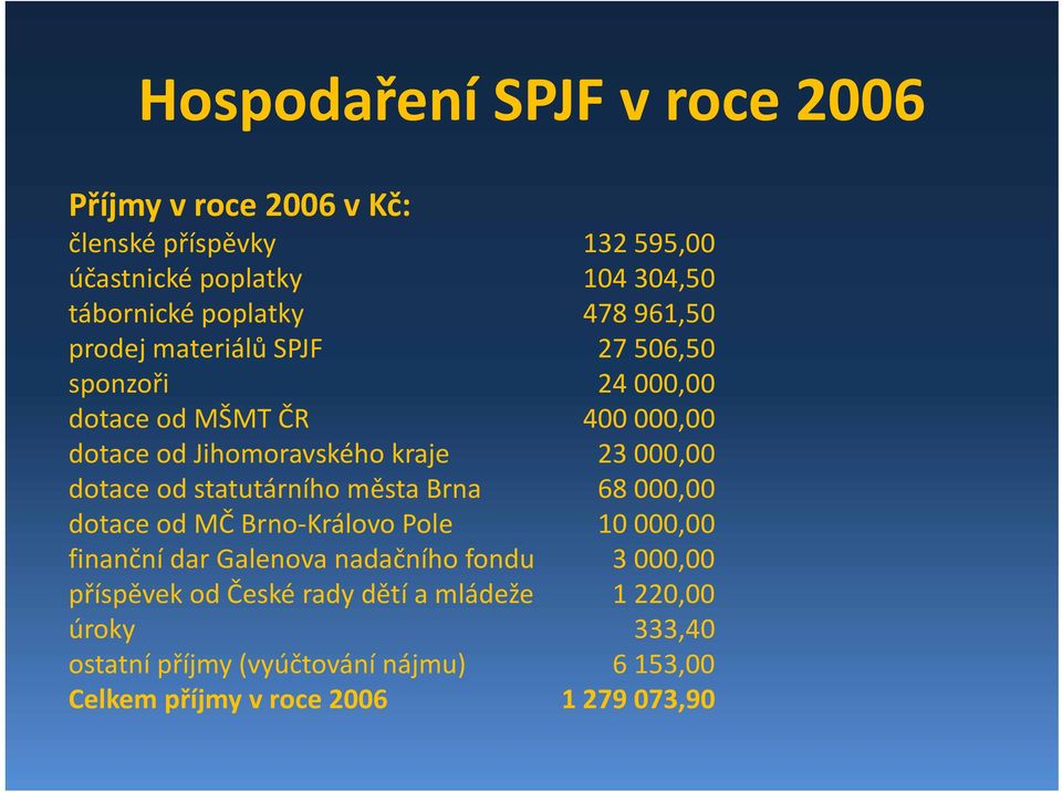 dotace od statutárního města Brna 68 000,00 dotace od MČ Brno Královo Pole 10 000,00 finanční dar Galenova nadačního fondu 3 000,00