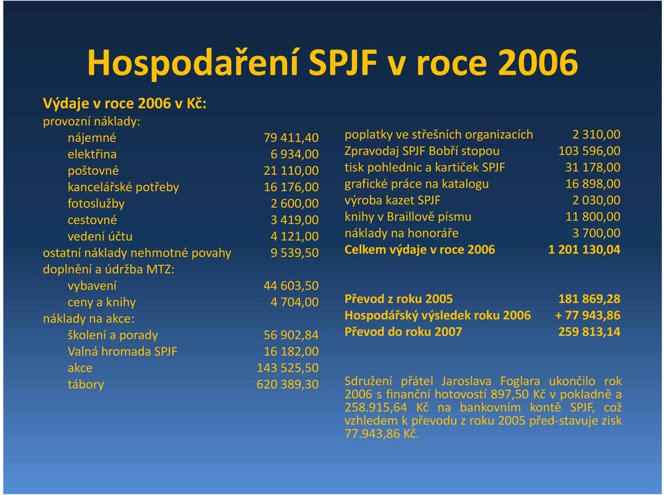 akce 143 525,50 tábory 620 389,30 poplatky ve střešních organizacích 2 310,00 Zpravodaj SPJF Bobří stopou 103 596,00 tisk pohlednic a kartiček SPJF 31 178,00 grafické práce na katalogu 16 898,00