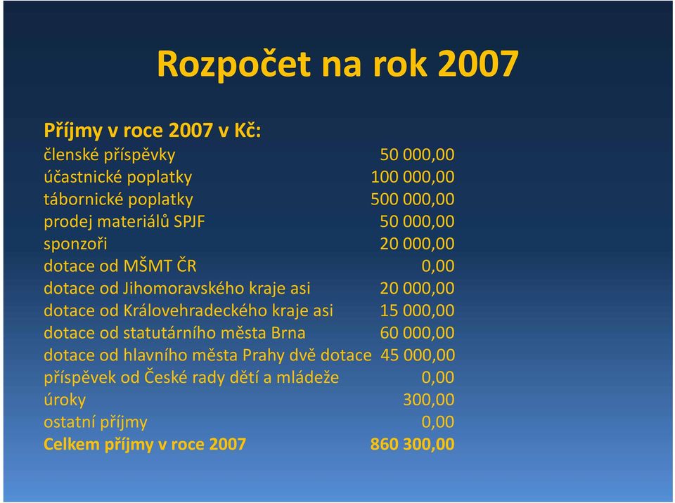 000,00 dotace od Královehradeckého kraje asi 15 000,00 dotace od statutárního města Brna 60 000,00 dotace od hlavního města