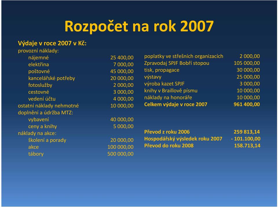 000,00 tábory 500 000,00 poplatky ve střešních organizacích 2 000,00 Zpravodaj SPJF Bobří stopou 105 000,00 tisk, propagace 30 000,00 výstavy 25 000,00 výroba kazet SPJF 3 000,00 knihy