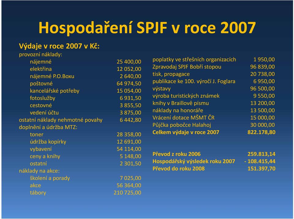 358,00 údržba kopírky 12 691,00 vybavení 54 114,00 ceny a knihy 5 148,00 ostatní 2 301,50 náklady na akce: školení a porady 7 025,00 akce 56 364,00 tábory 210 725,00 poplatky ve střešních