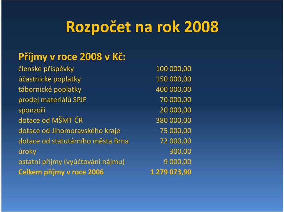 MŠMT ČR 380 000,00 dotace od Jihomoravského kraje 75 000,00 dotace od statutárního města Brna 72