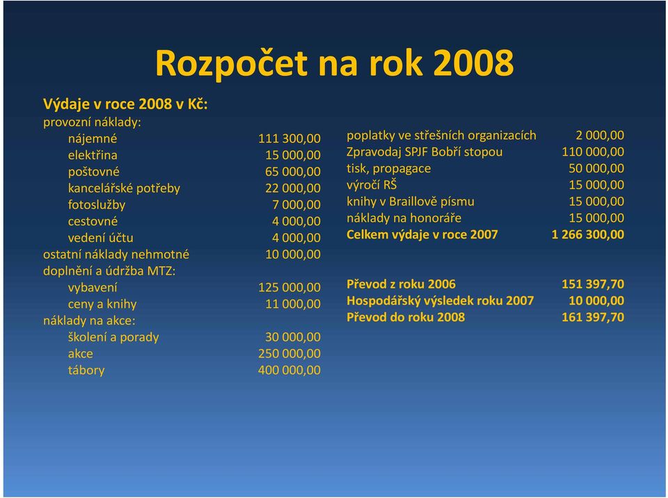 250 000,00 tábory 400 000,00 poplatky ve střešních organizacích 2 000,00 Zpravodaj SPJF Bobří stopou 110 000,00 tisk, propagace 50 000,00 výročí RŠ 15 000,00 knihy v Braillově