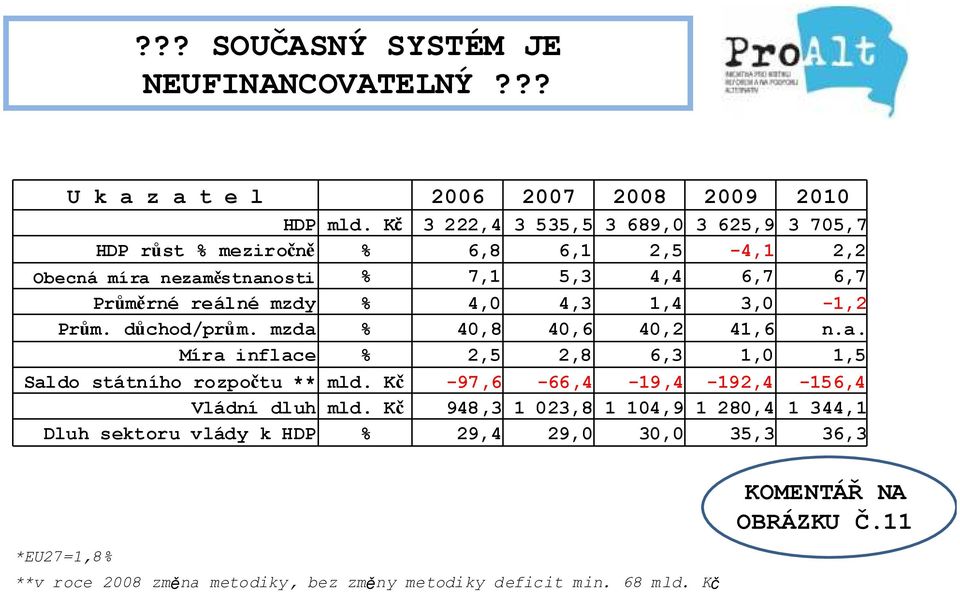 4,0 4,3 1,4 3,0-1,2 Prům. důchod/prům. mzda % 40,8 40,6 40,2 41,6 n.a. Míra inflace % 2,5 2,8 6,3 1,0 1,5 Saldo státního rozpočtu ** mld.