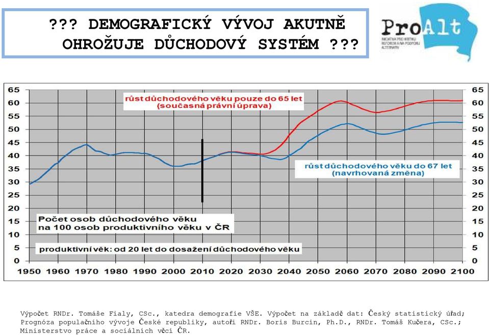 Výpočet na základě dat: Český statistický úřad; Prognóza populačního vývoje