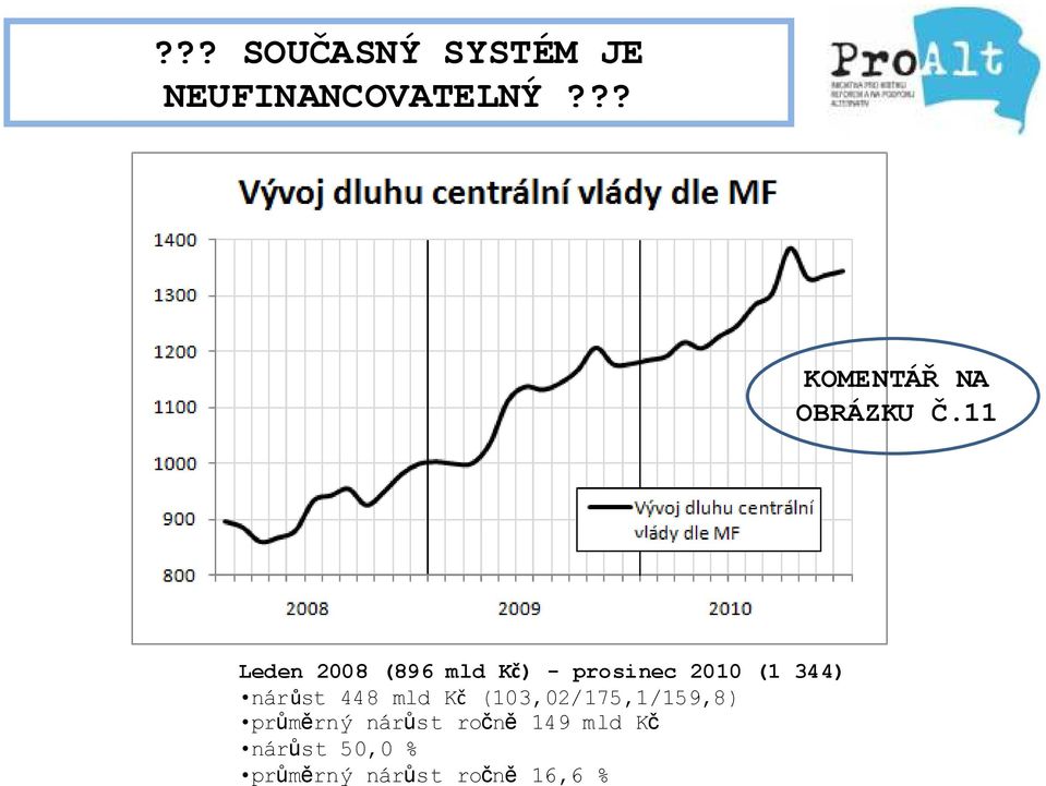 11 Leden 2008 (896 mld Kč) - prosinec 2010 (1 344) nárůst