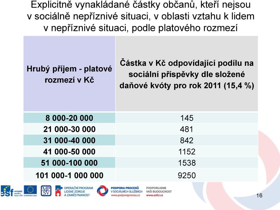 odpovídající podílu na sociální příspěvky dle složené daňové kvóty pro rok 2011 (15,4 %) 8 000-20 000